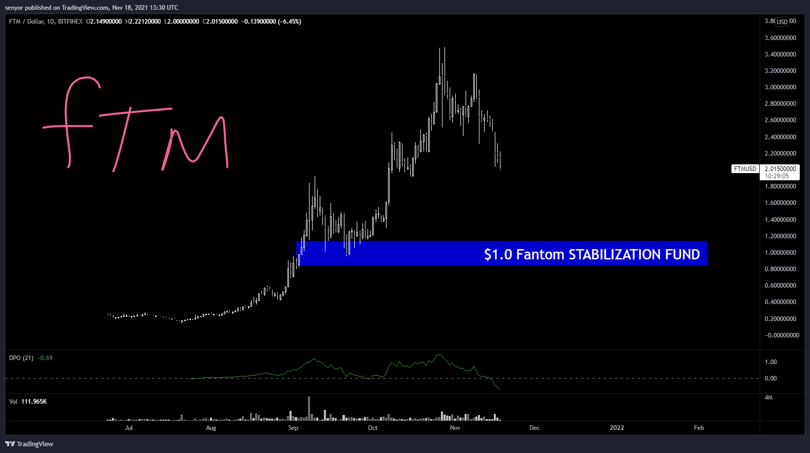 BITFINEX:FTMUSD Chart Image by senyor