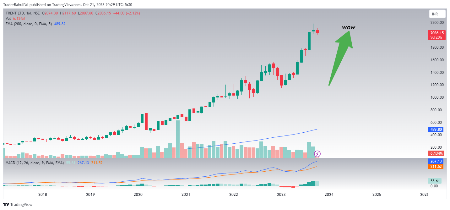 NSE:TRENT Chart Image by TraderRahulPal