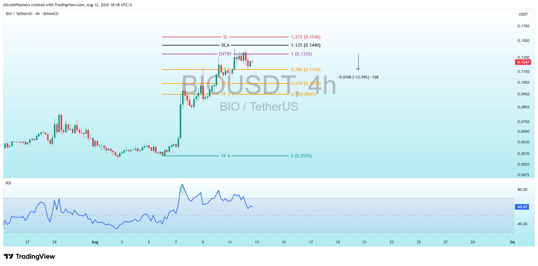 BINANCE:BIOUSDT Chart Image by AltcoinPiooners