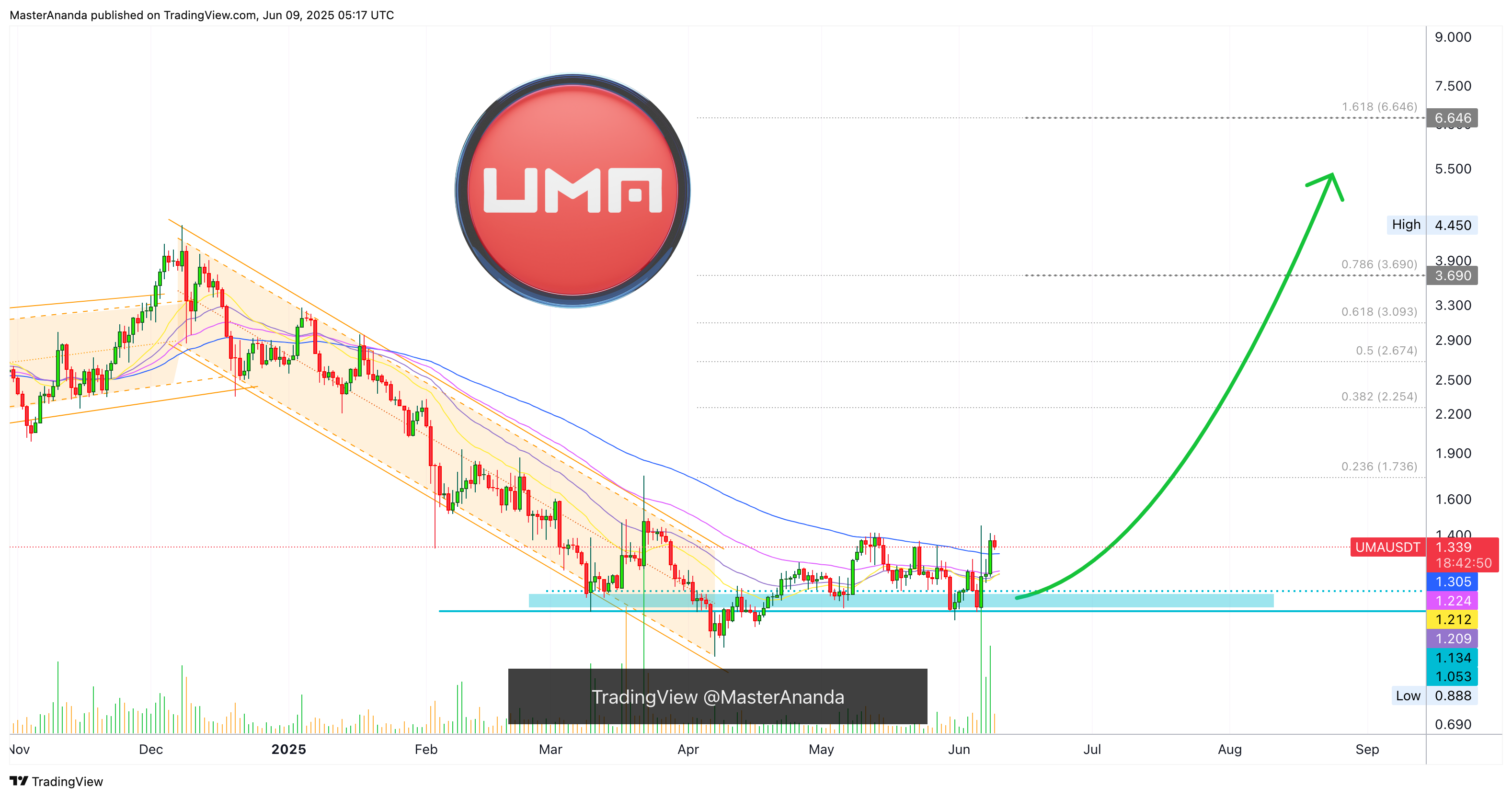 BINANCE:UMAUSDT Chart Image by MasterAnanda