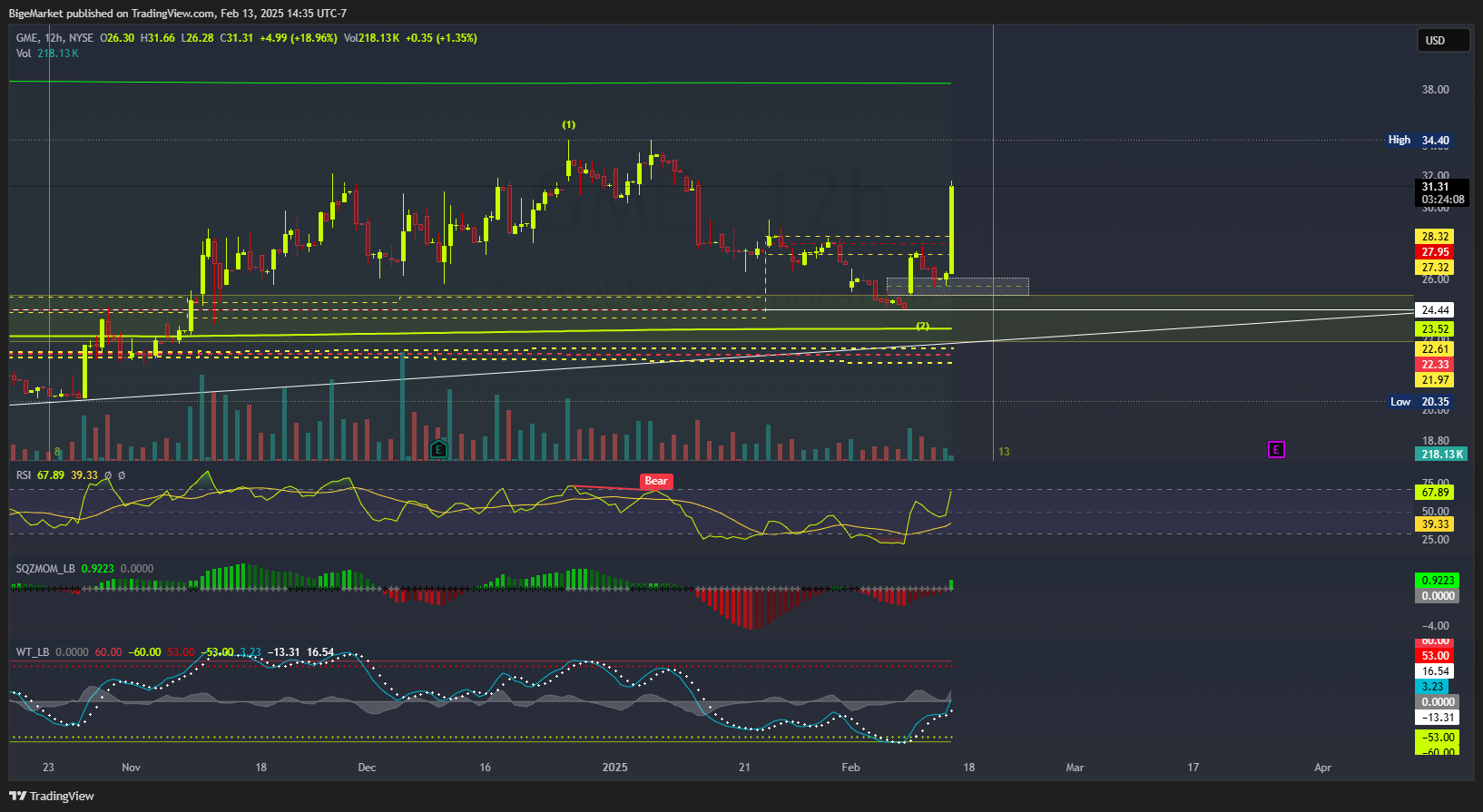 BATS:GME Chart Image by BigeMarket