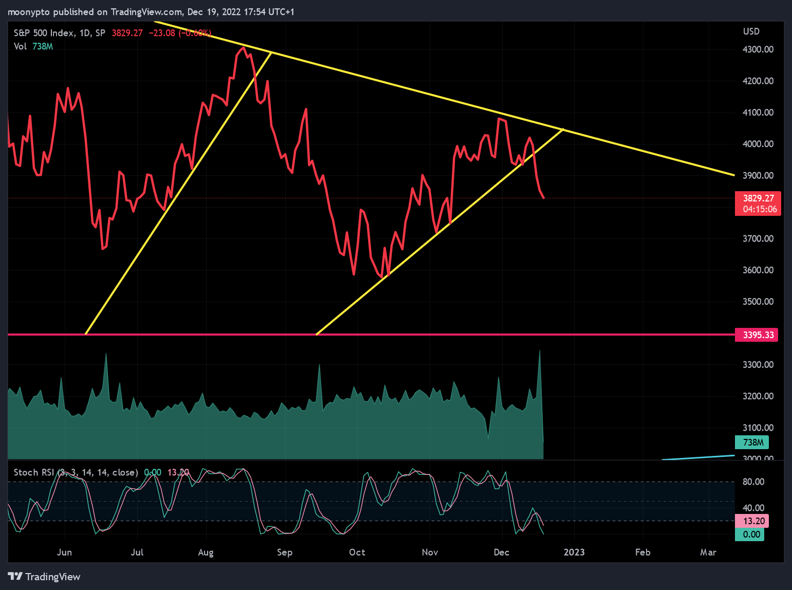 SP:SPX Chart Image by moonypto
