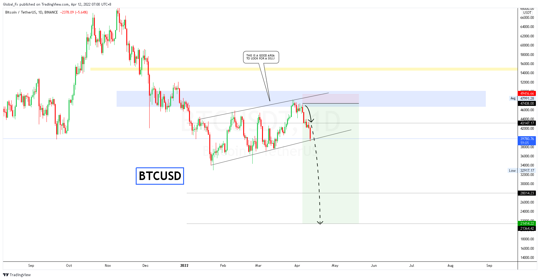 BINANCE:BTCUSDT Chart Image by Global_Fx