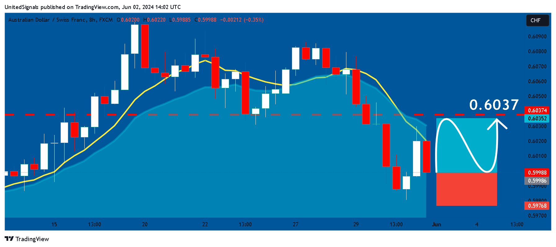 FX:AUDCHF Chart Image by UnitedSignals