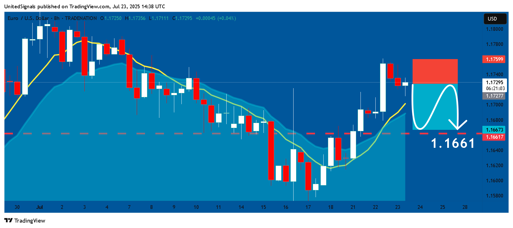 TRADENATION:EURUSD Chart Image by UnitedSignals