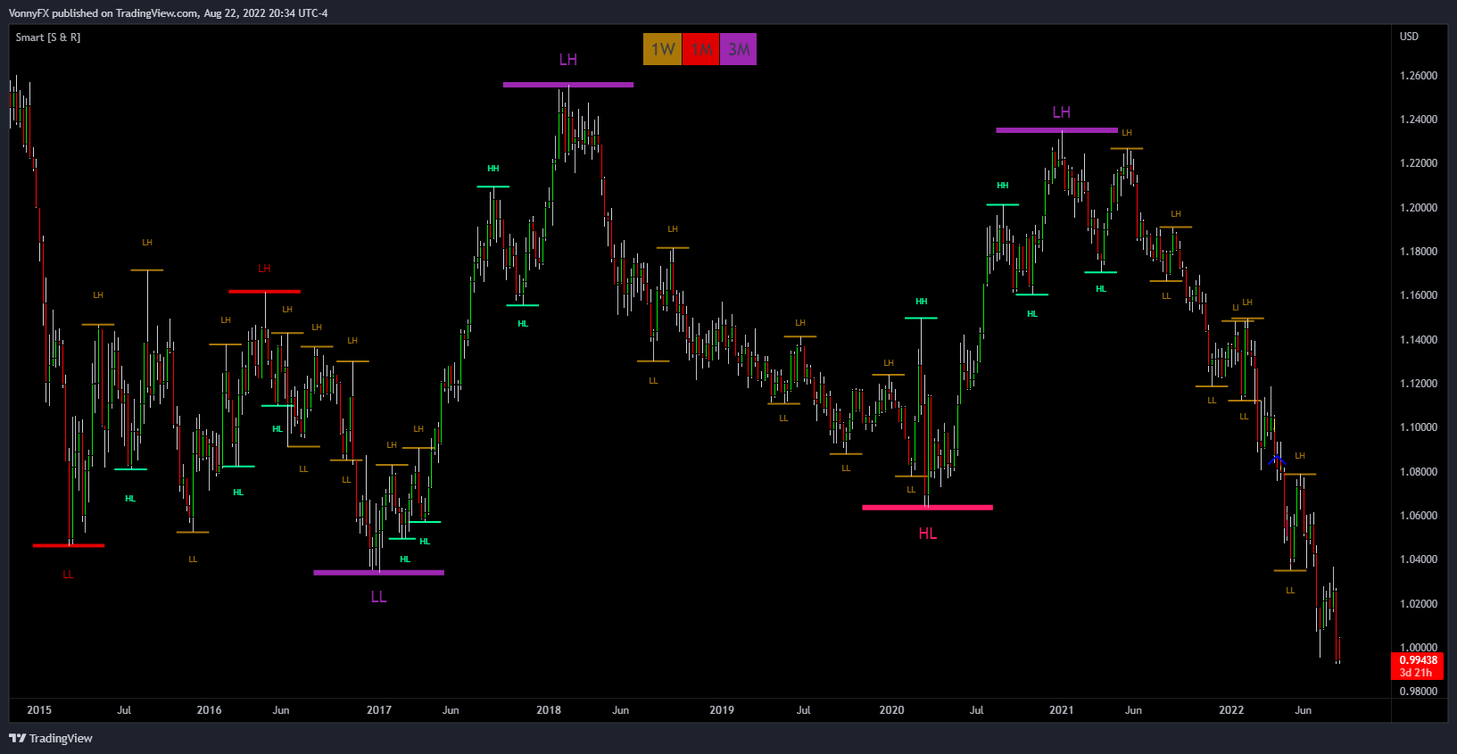 OANDA:EURUSD Chart Image by Who7is7Like7God