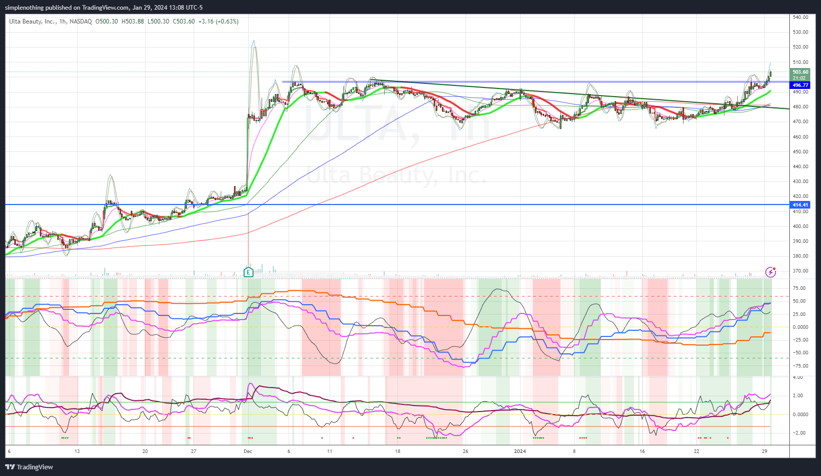 NASDAQ:ULTA Chart Image by simplenothing