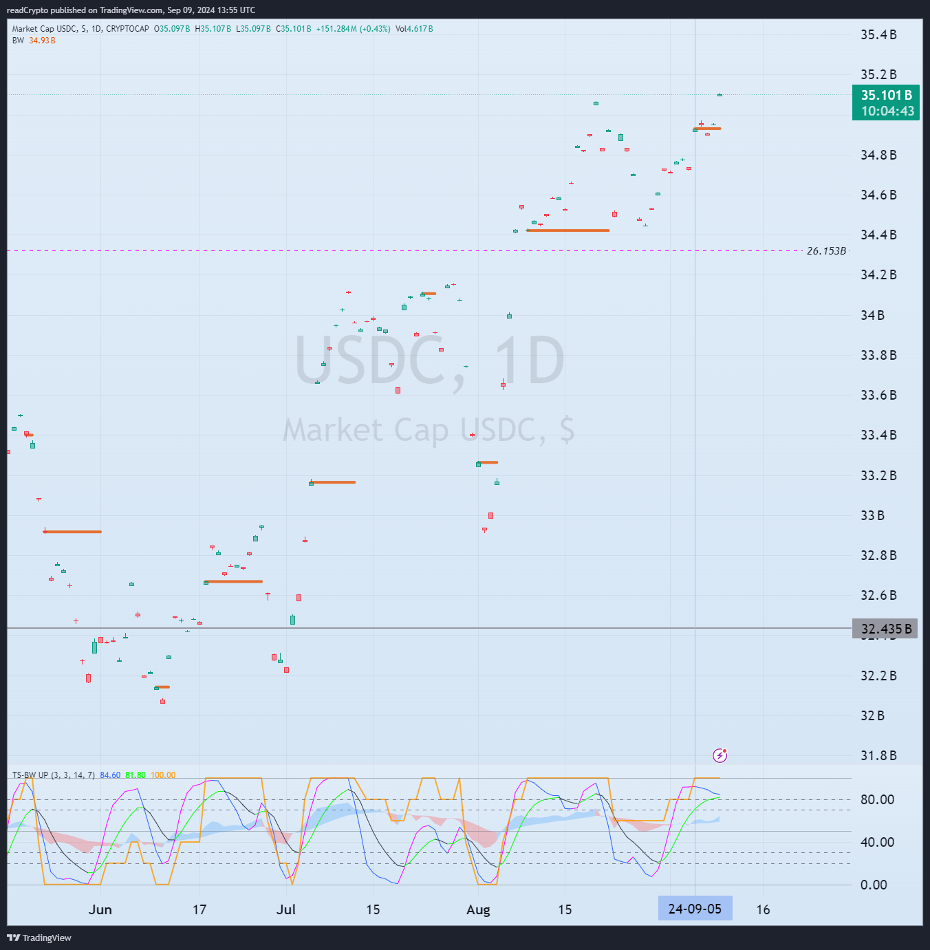 CRYPTOCAP:USDC Chart Image by readCrypto