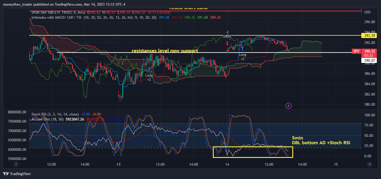 AMEX:SPY Chart Image by moneyflow_trader