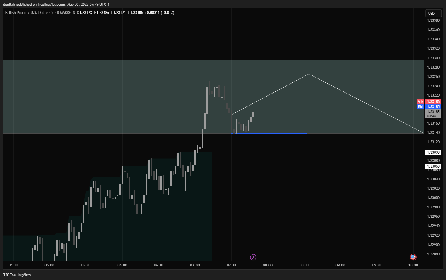 ICMARKETS:GBPUSD Chart Image by degitah