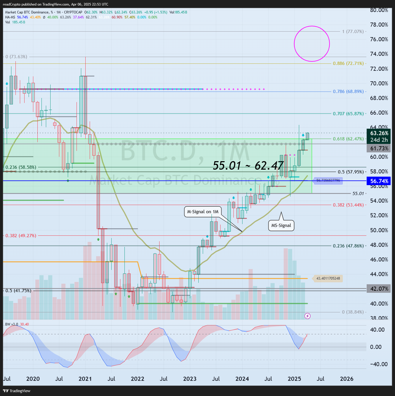 CRYPTOCAP:BTC.D Chart Image by readCrypto