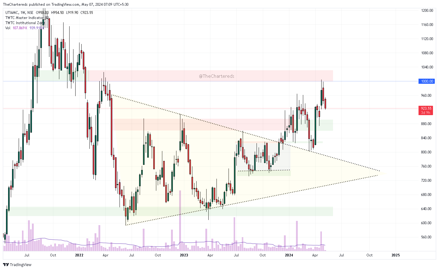 NSE:UTIAMC Chart Image by TheChartereds