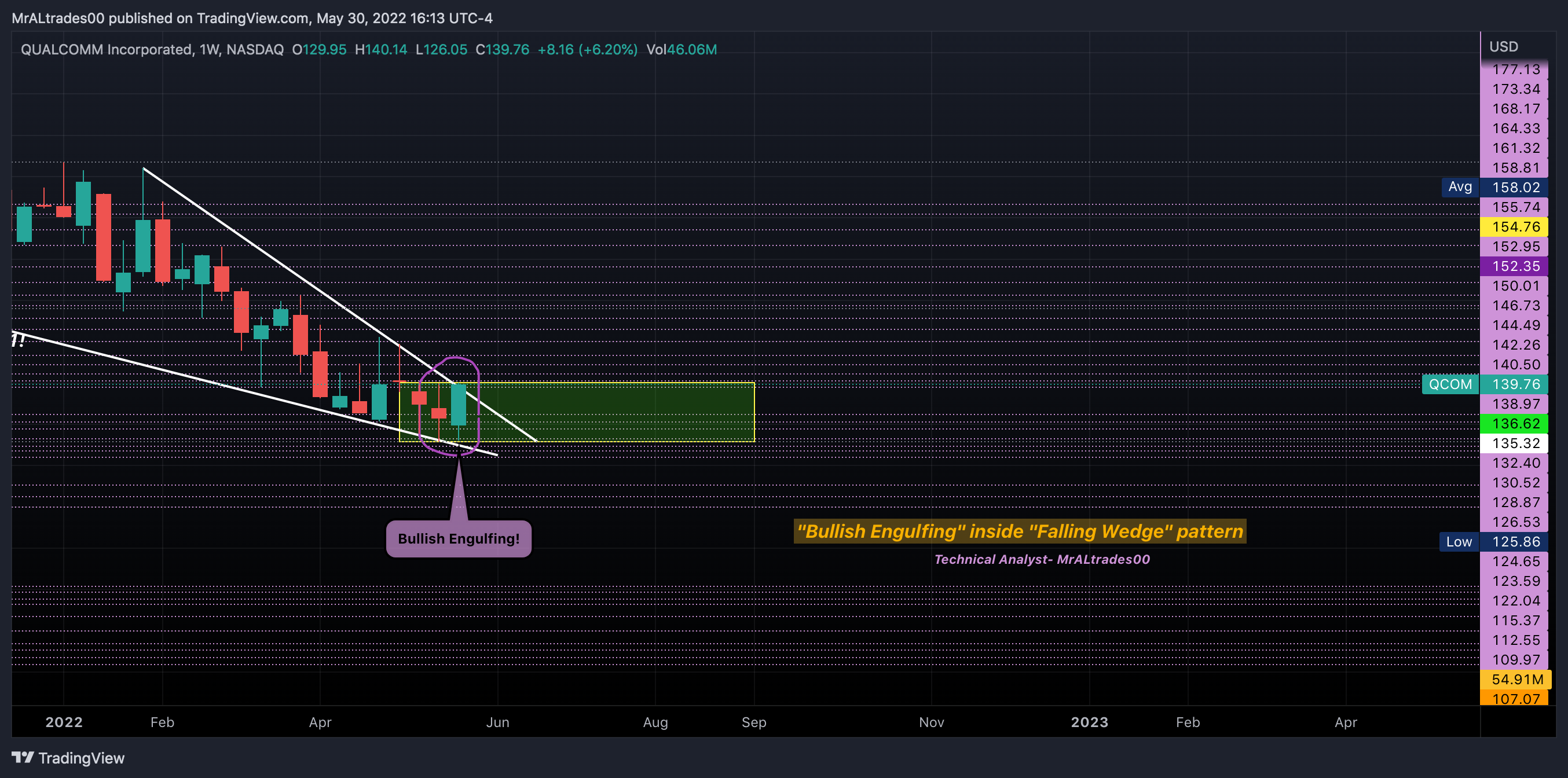NASDAQ:QCOM Chart Image by MrALtrades00