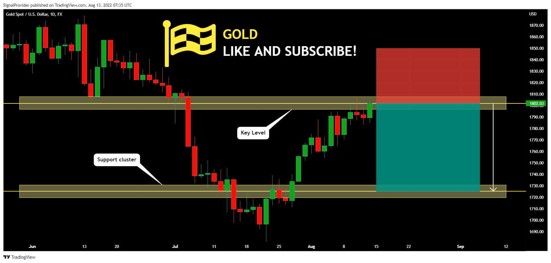 FX:XAUUSD Chart Image by SignalProvider