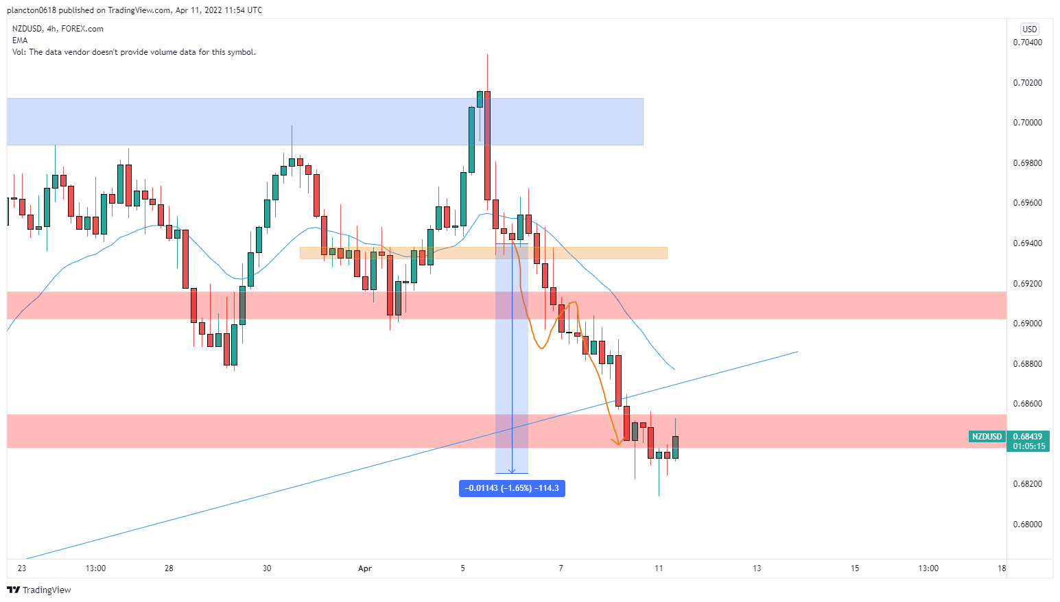 FOREXCOM:NZDUSD Chart Image by InkyGrip