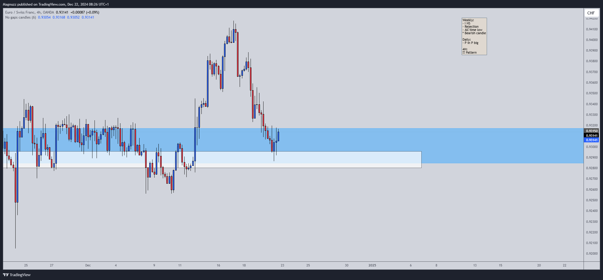 OANDA:EURCHF Chart Image by Magnuzz