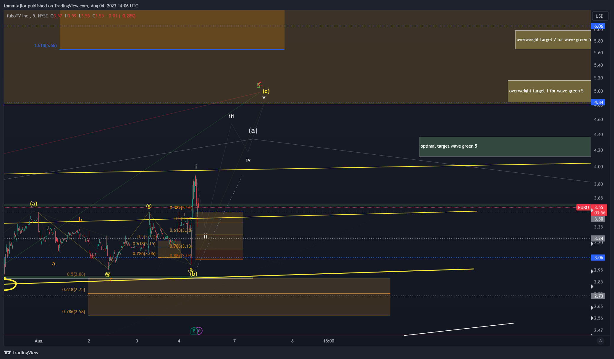 NYSE:FUBO Chart Image by tommtajlor