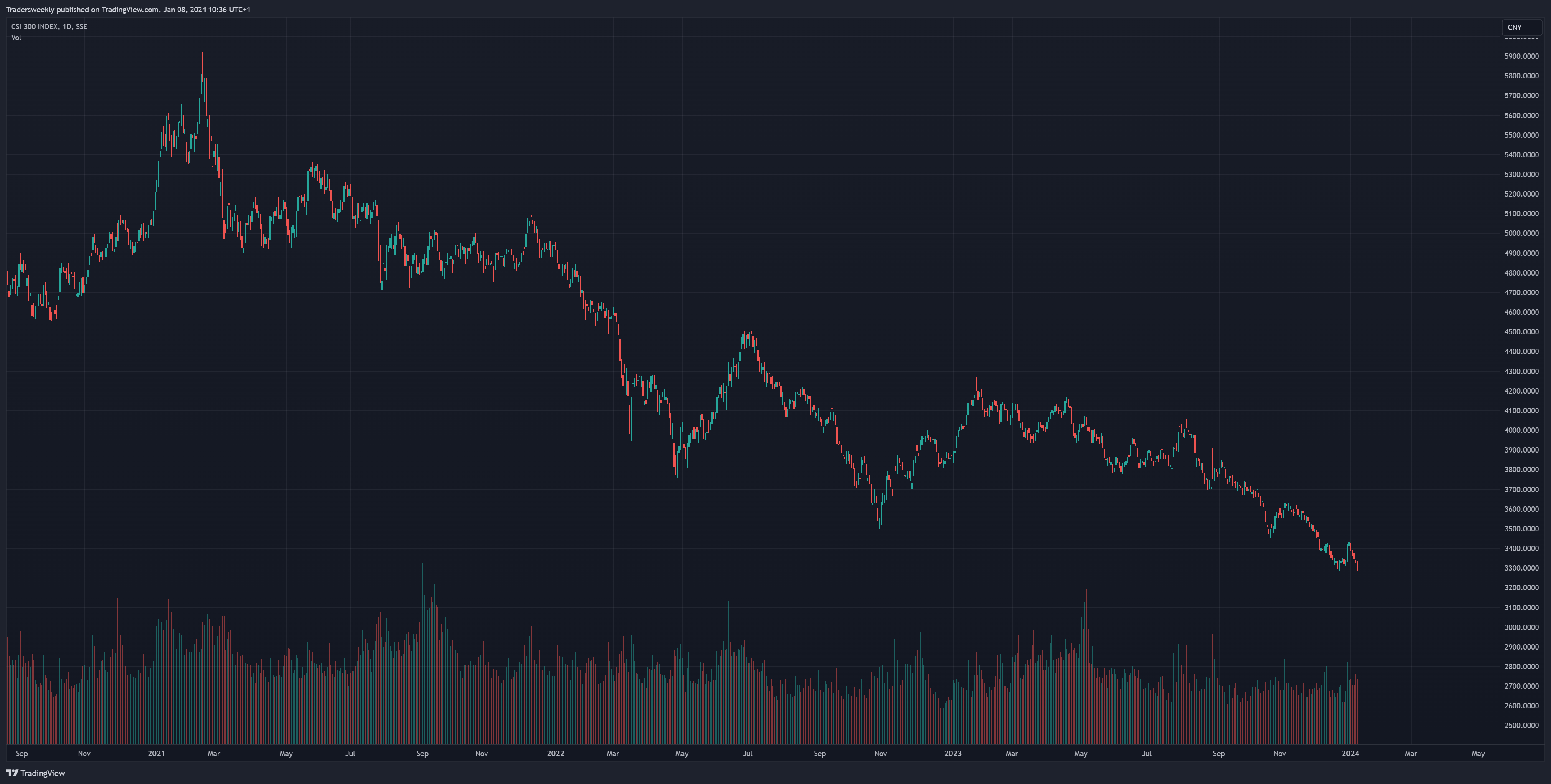 SSE_DLY:000300 Chart Image by Tradersweekly
