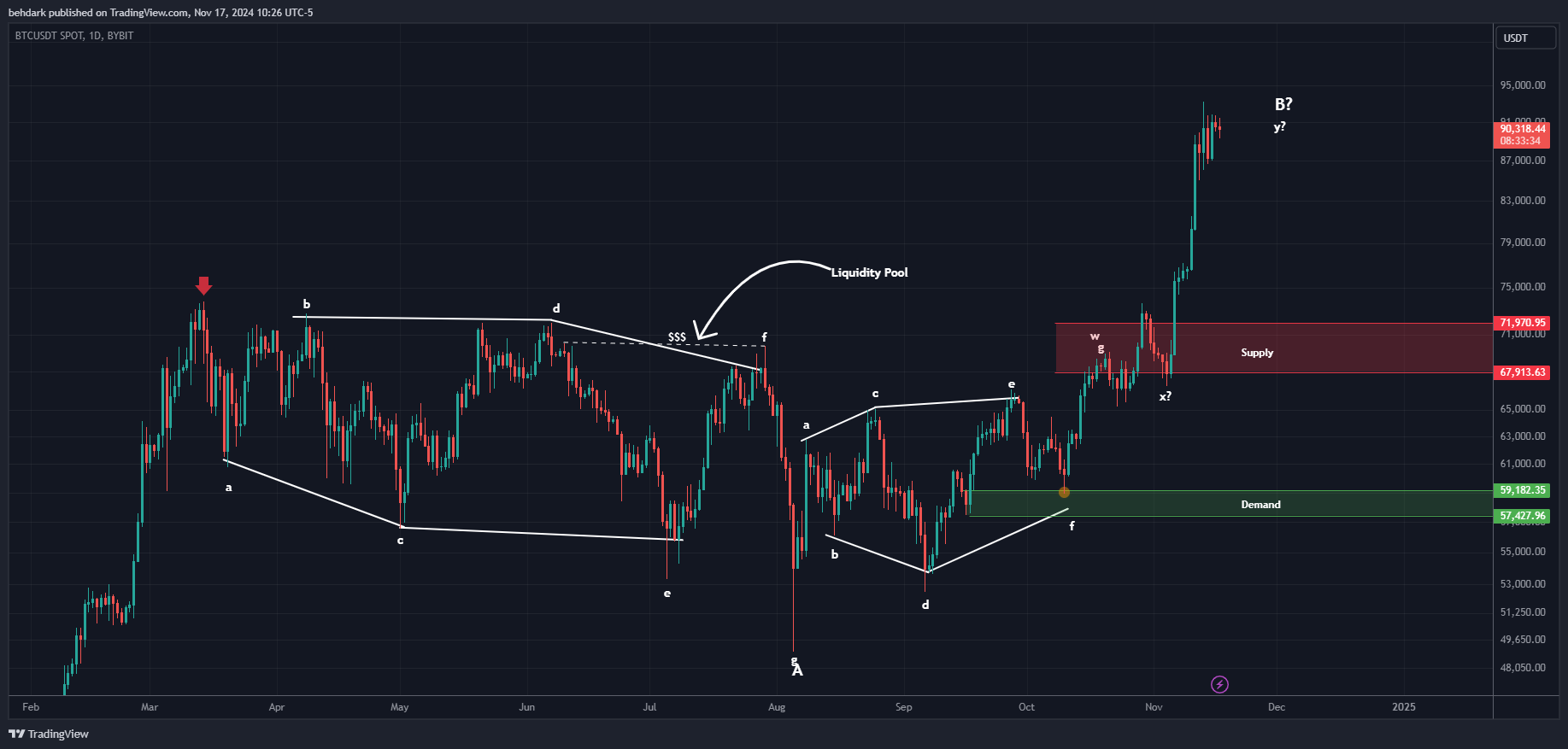 BYBIT:BTCUSDT Chart Image by behdark