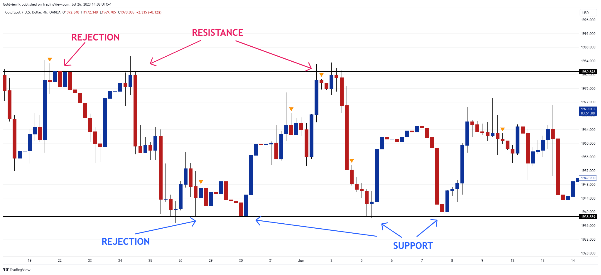 OANDA:XAUUSD Chart Image by Goldviewfx