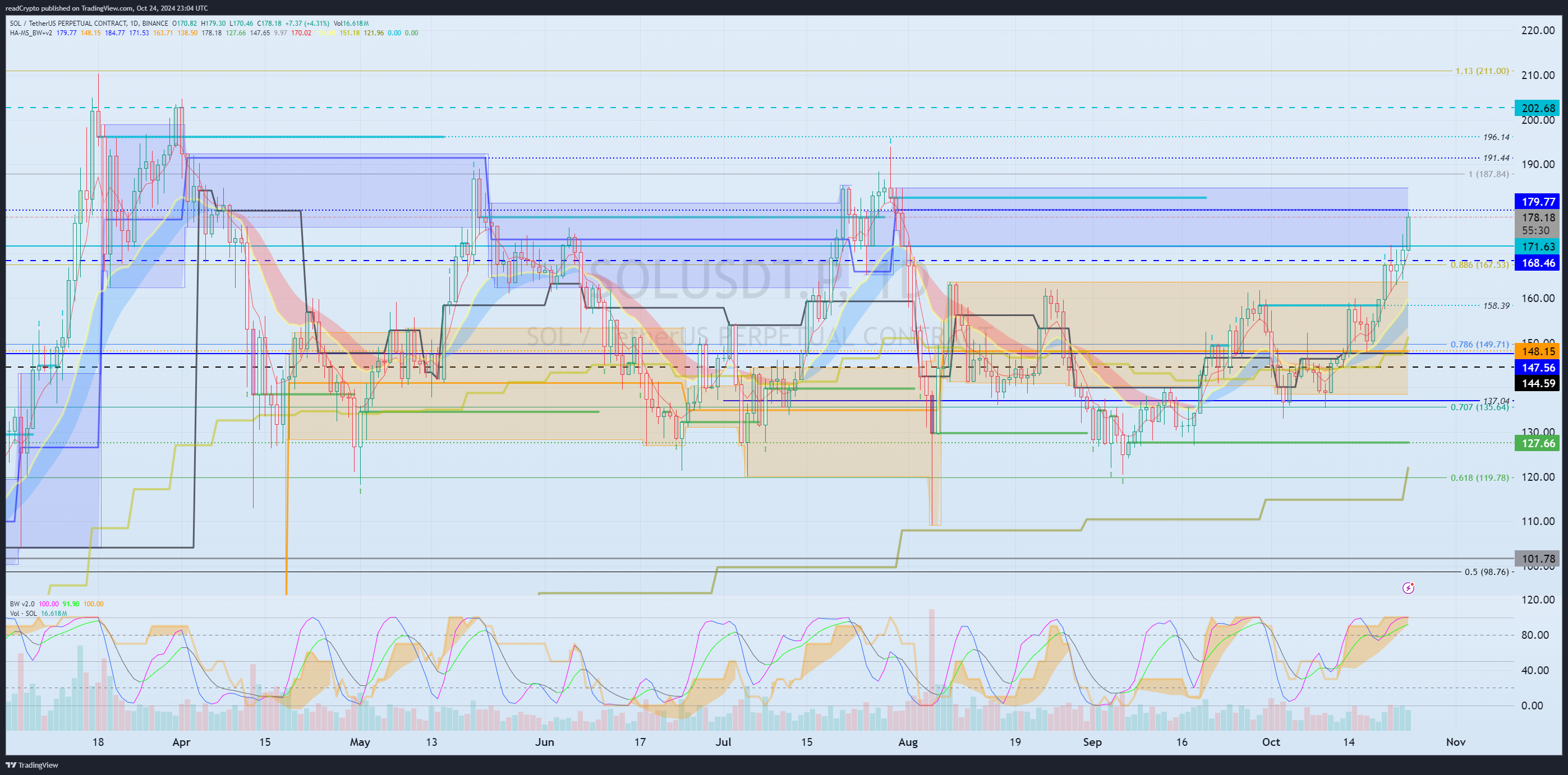 BINANCE:SOLUSDT.P Chart Image by readCrypto