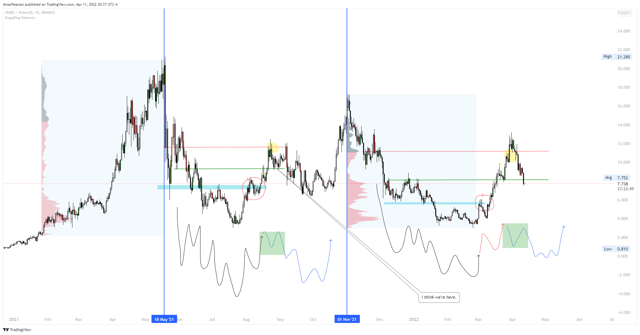 BINANCE:RUNEUSDT Chart Image by N0ST0PL0SS