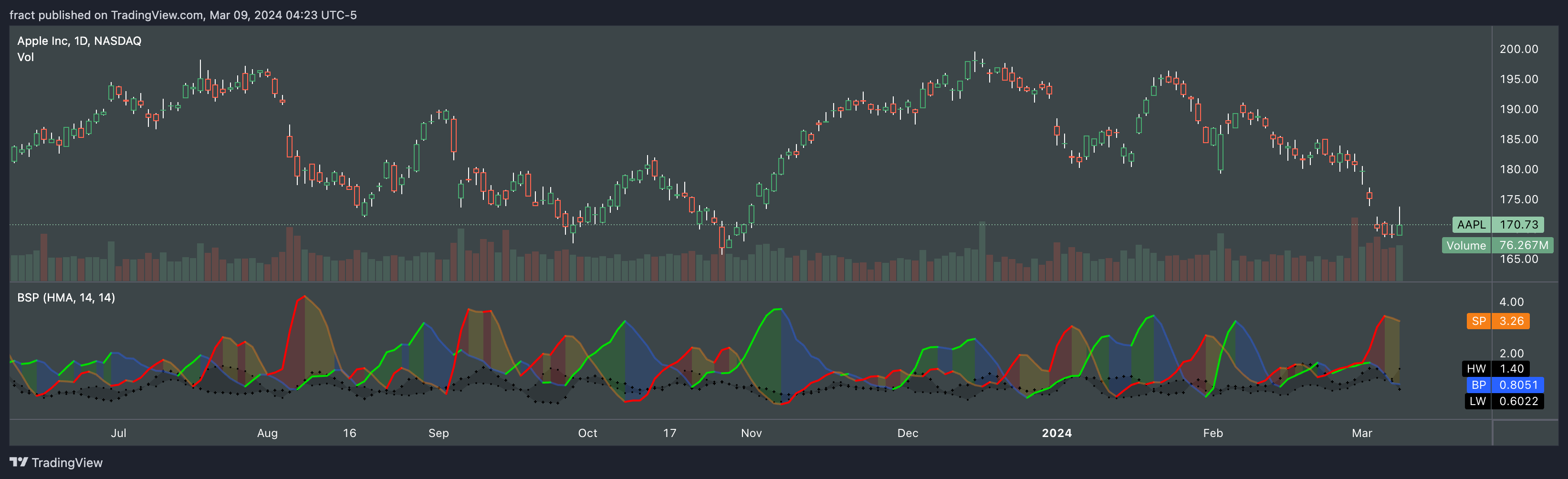 BATS:AAPL Chart Image by fract
