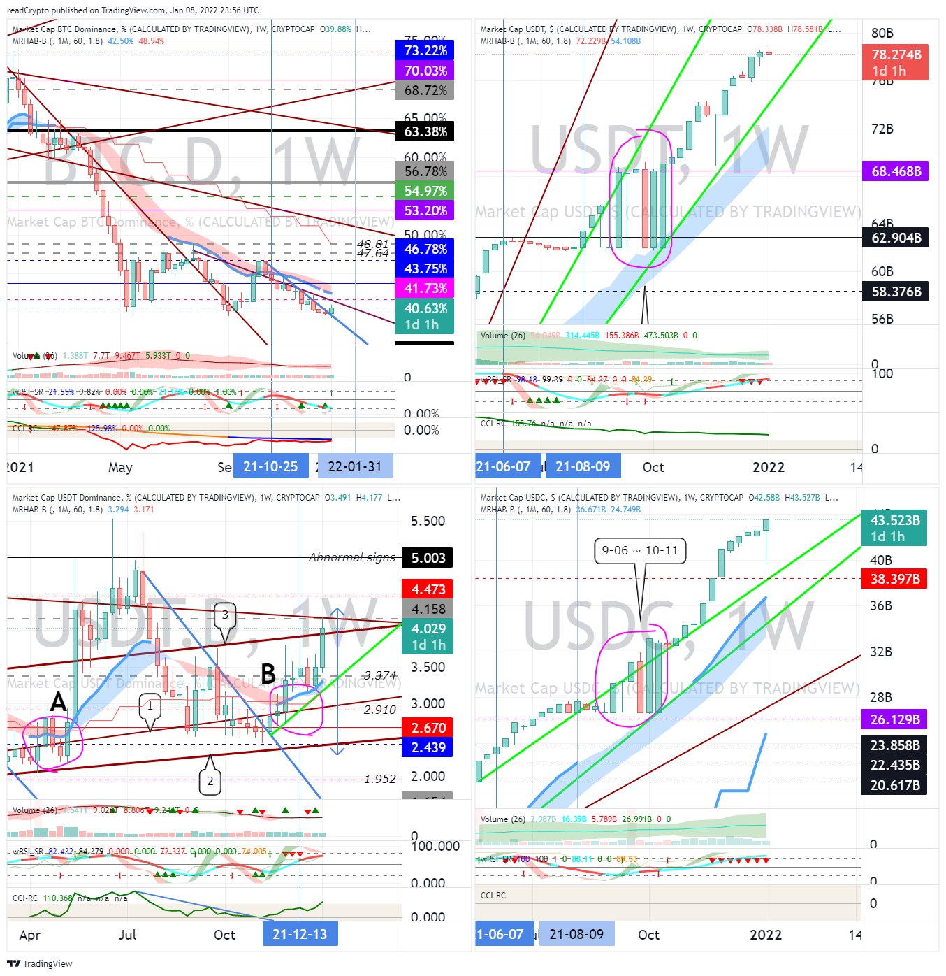 CRYPTOCAP:BTC.D Chart Image by readCrypto