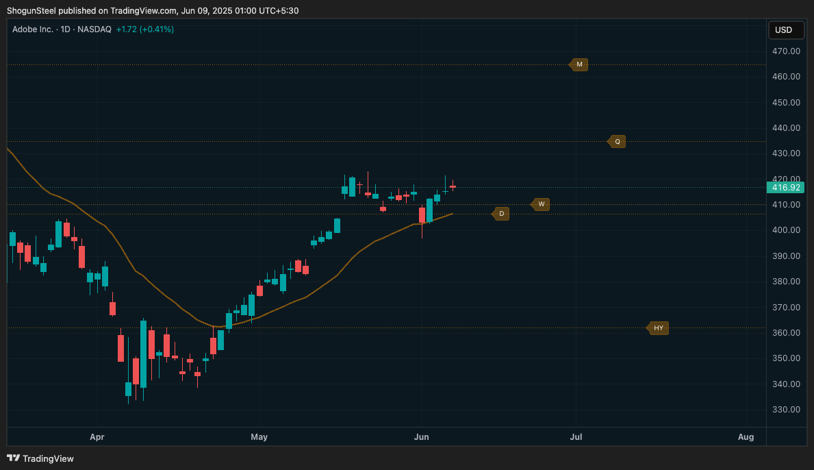 BATS:ADBE Chart Image by ShogunSteel