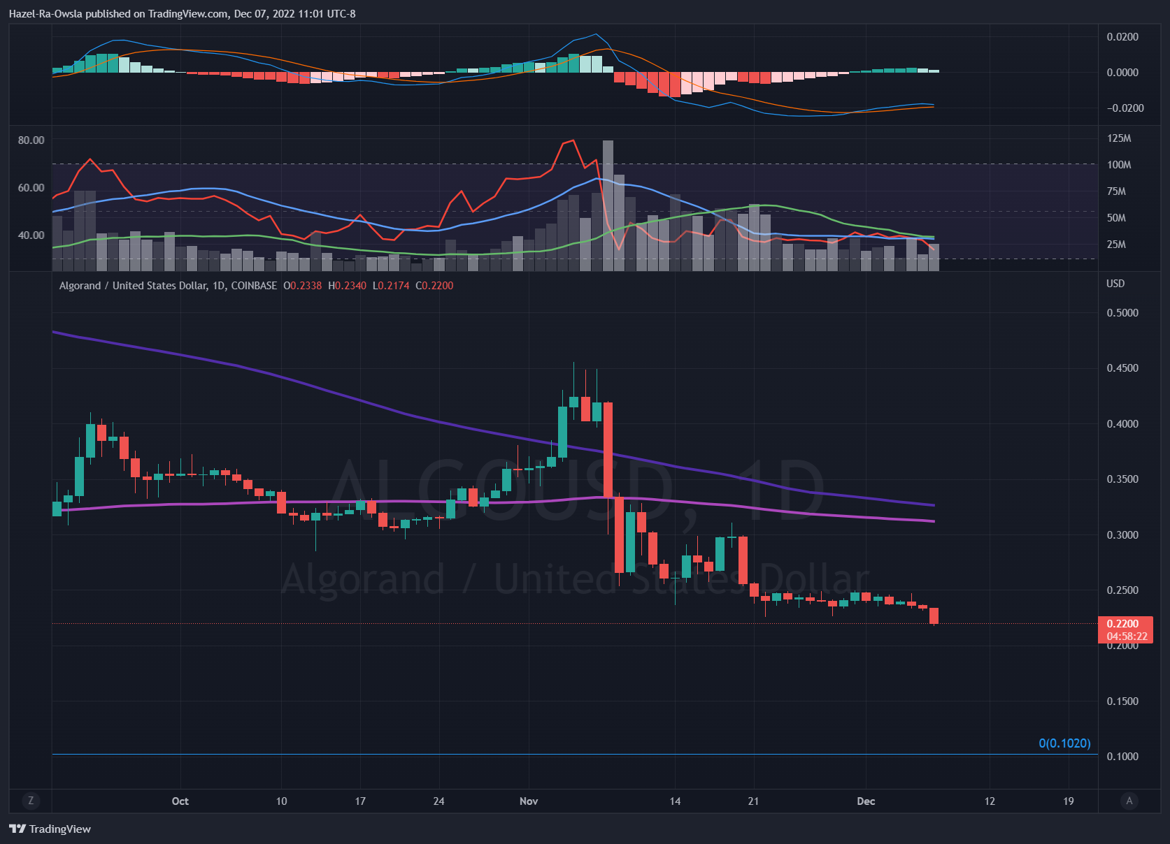 COINBASE:ALGOUSD Chart Image by Hazel-Ra-Owsla
