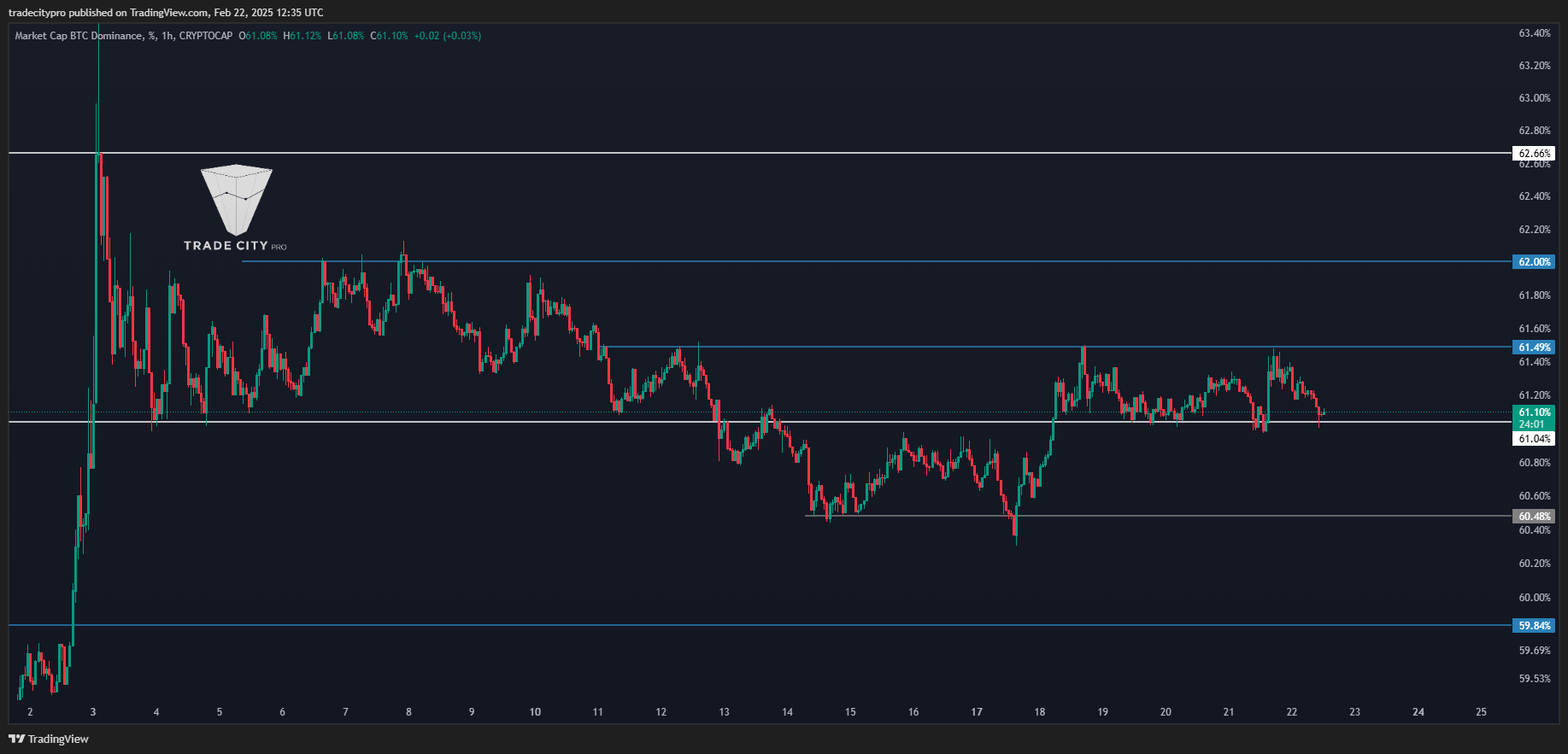 CRYPTOCAP:BTC.D Chart Image by tradecitypro