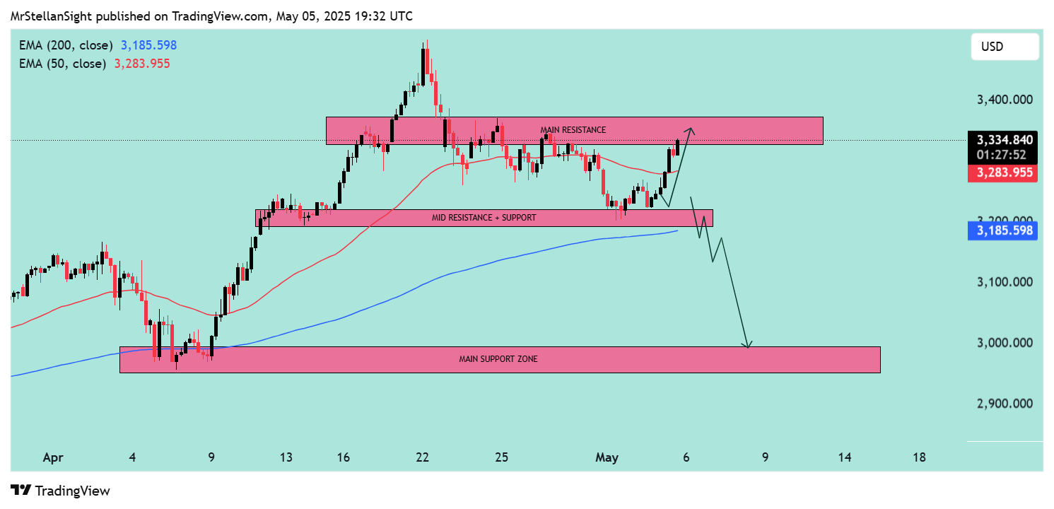 OANDA:XAUUSD Chart Image by MrStellanSight