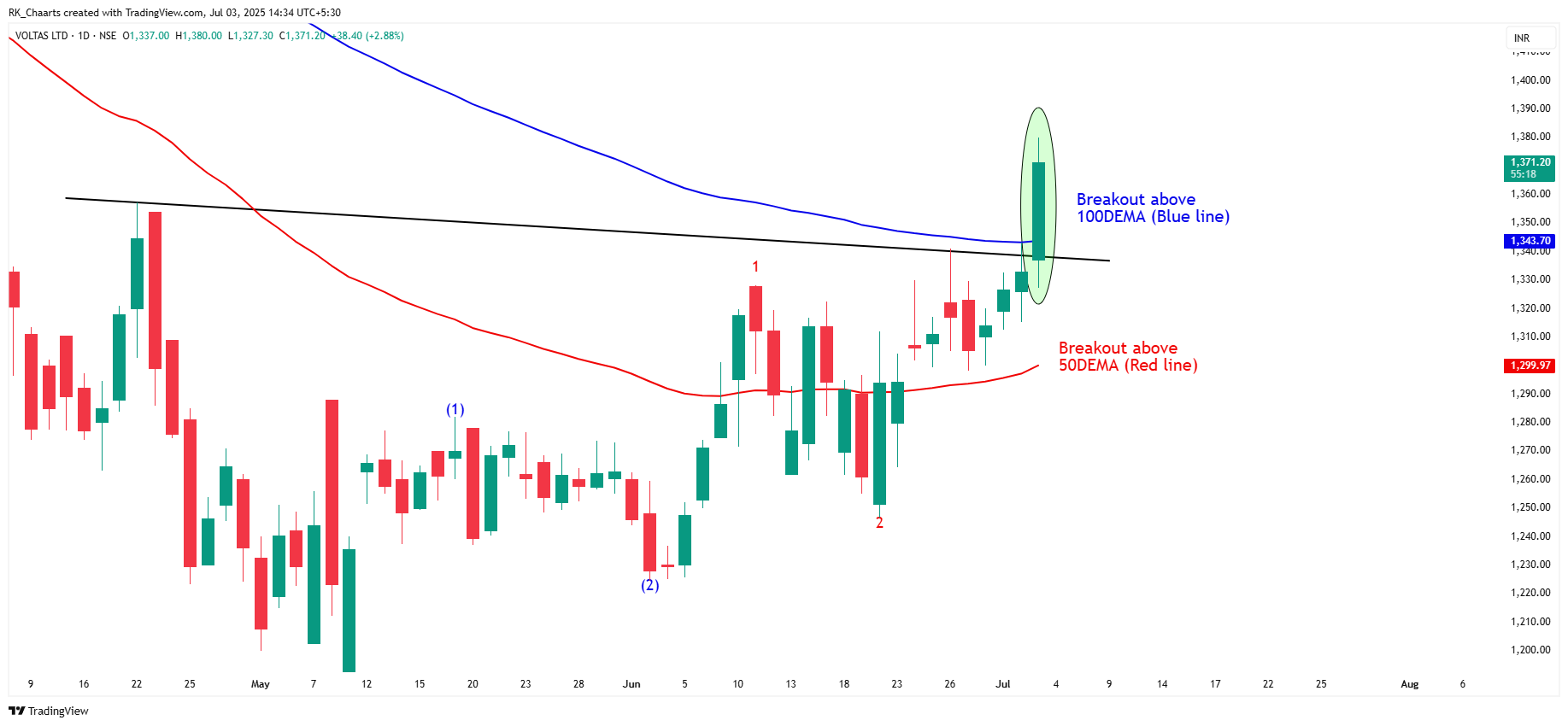 NSE:VOLTAS Chart Image by RK_Chaarts