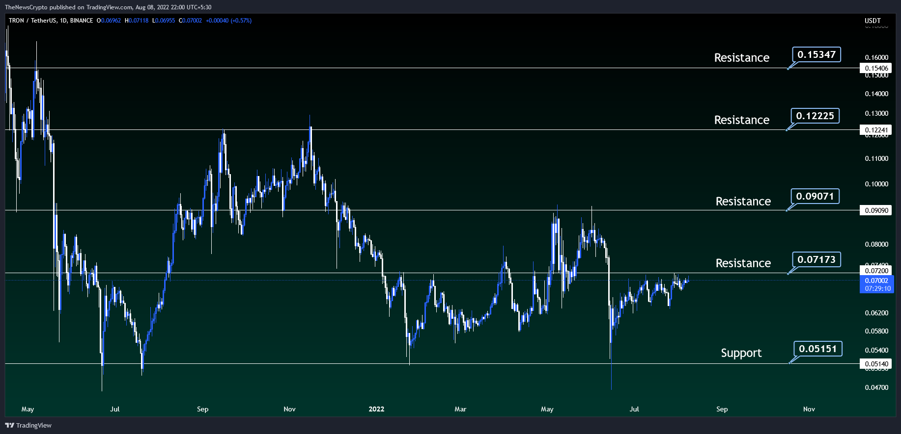 BINANCE:TRXUSDT Chart Image by TheNewsCrypto