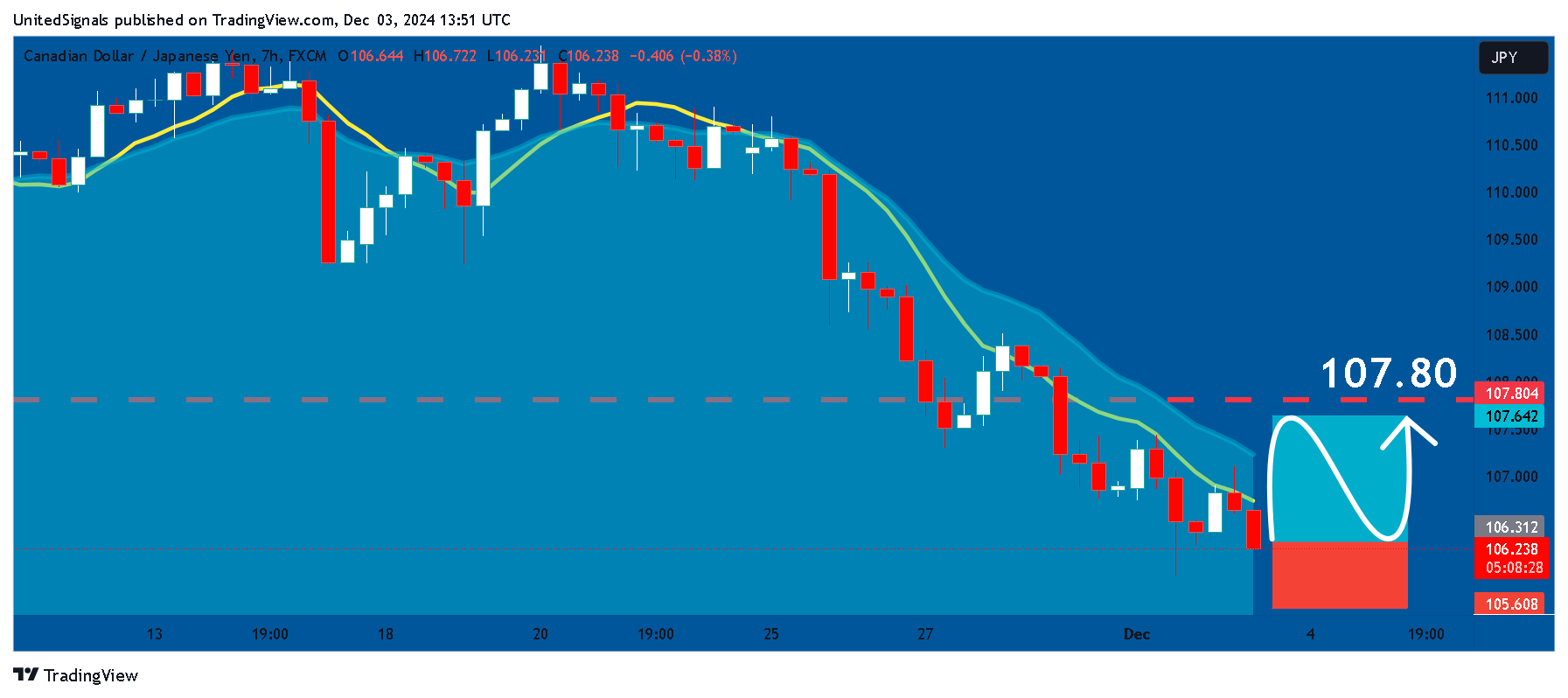 FX:CADJPY Chart Image by UnitedSignals