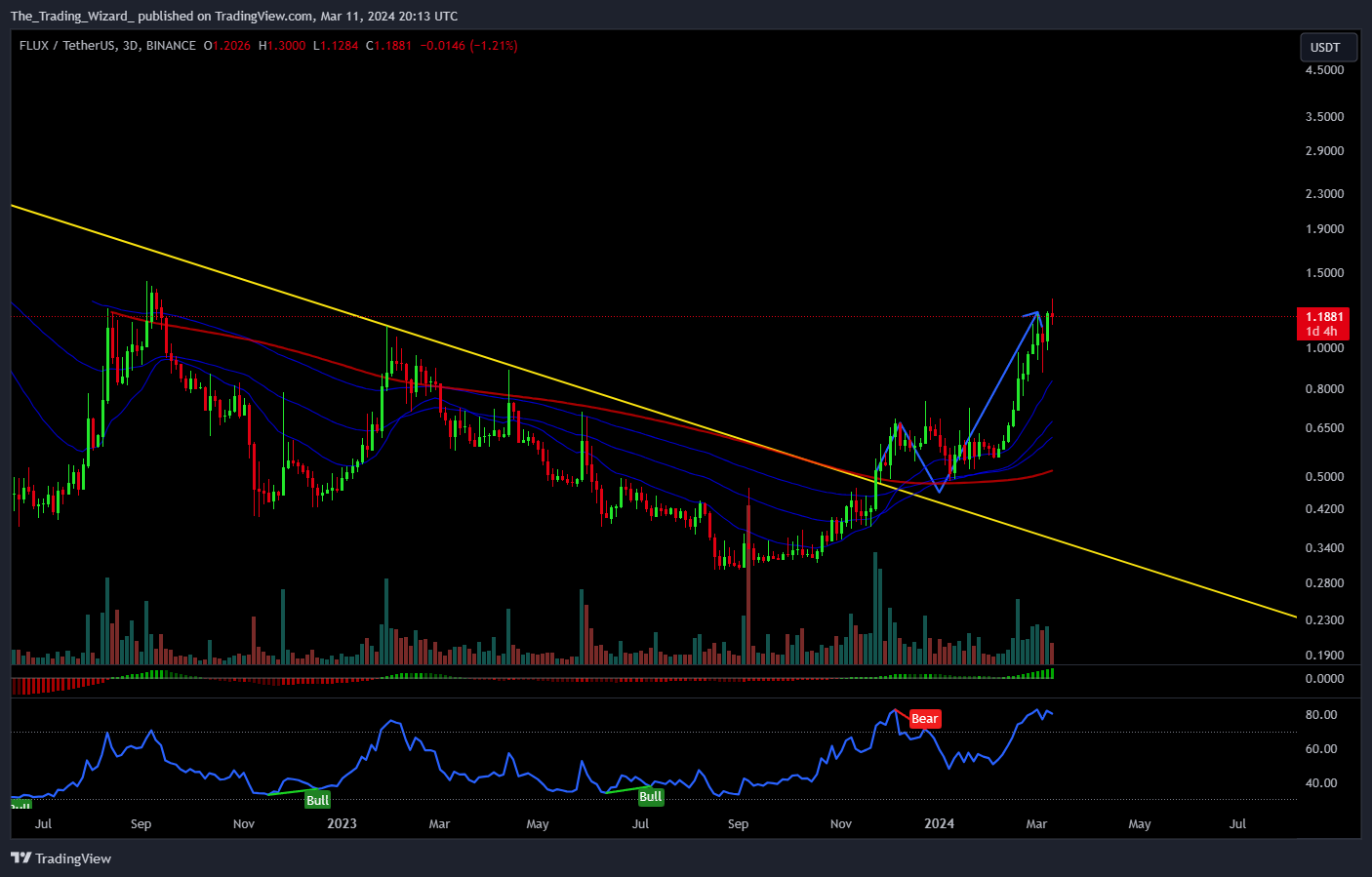 BINANCE:FLUXUSDT Chart Image by The_Trading_Wizard_