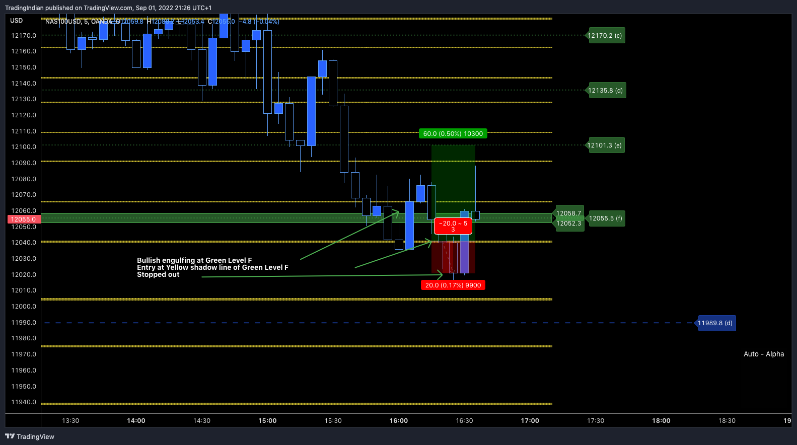 OANDA:NAS100USD Chart Image by TradingIndian