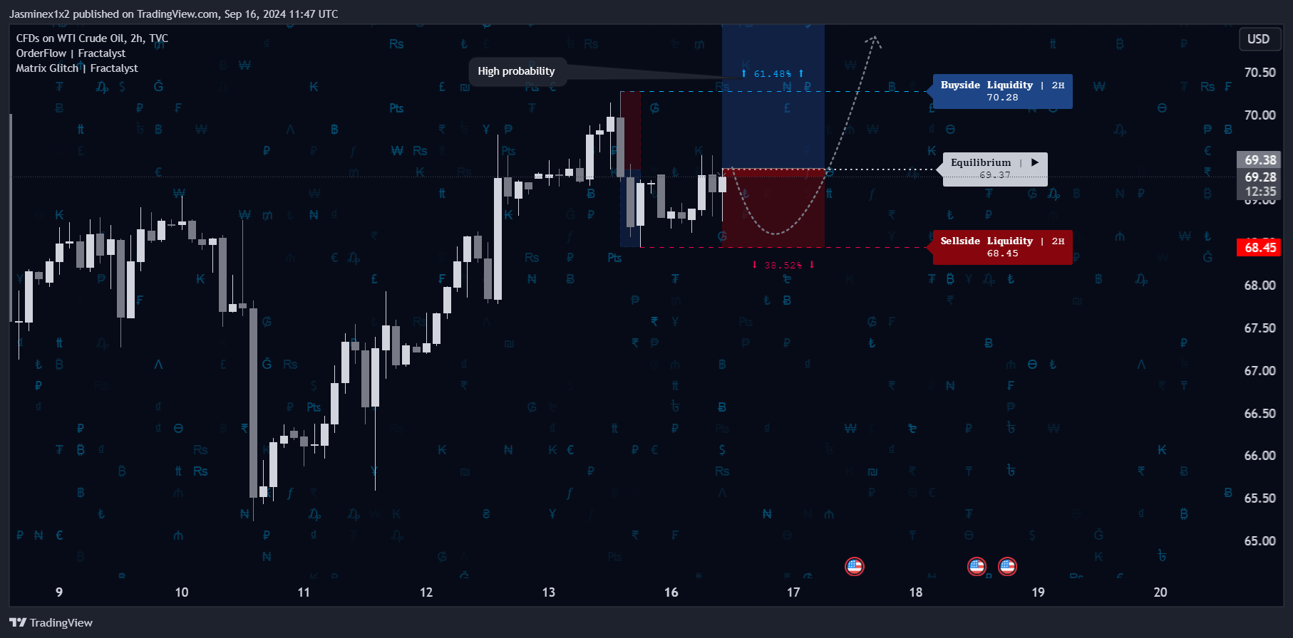 TVC:USOIL Chart Image by Jasminex1x2