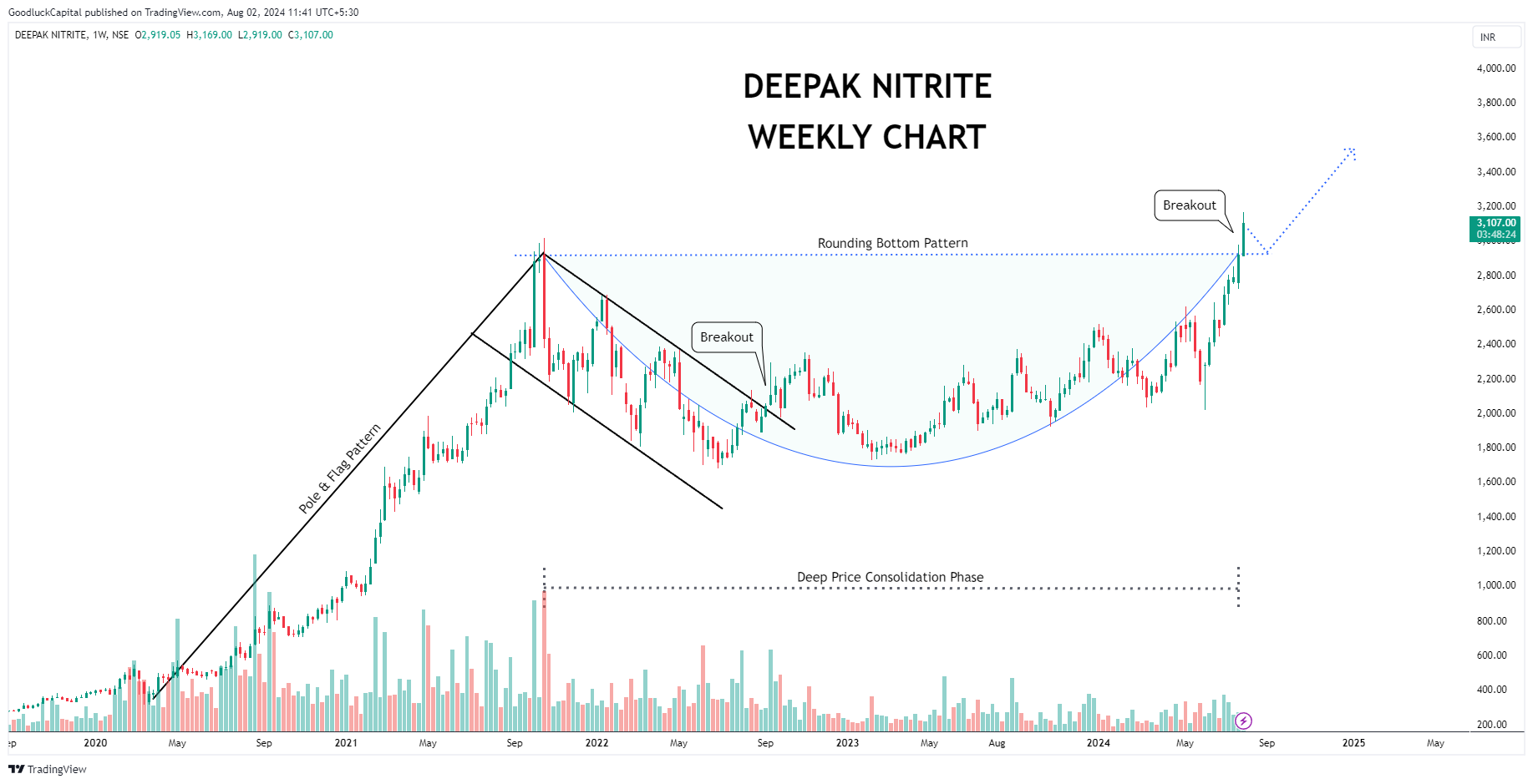 NSE:DEEPAKNTR Chart Image by GoodluckCapital