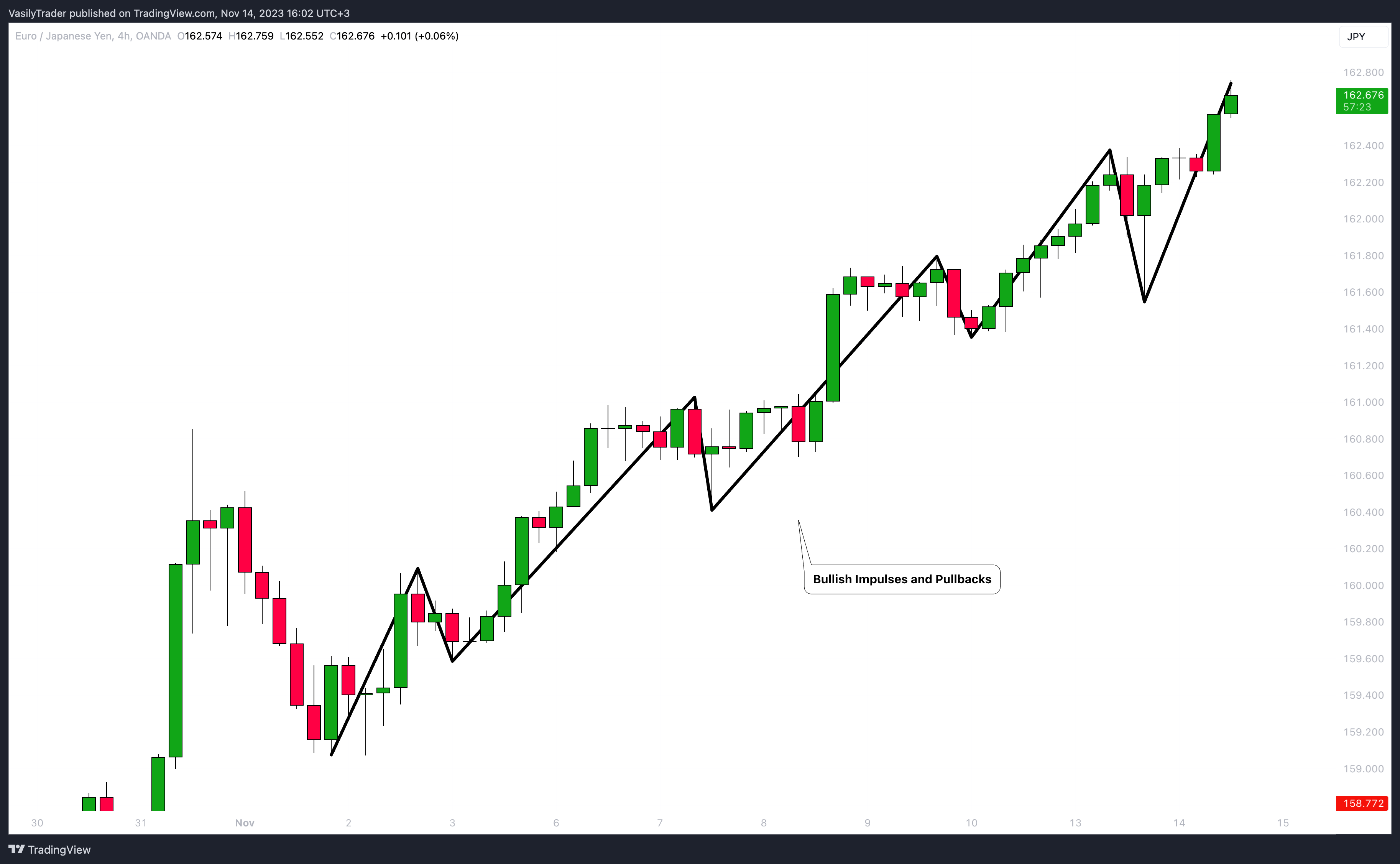 OANDA:EURJPY Chart Image by VasilyTrader