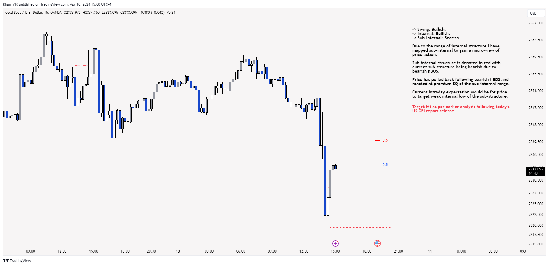 OANDA:XAUUSD Chart Image by Khan_YIK