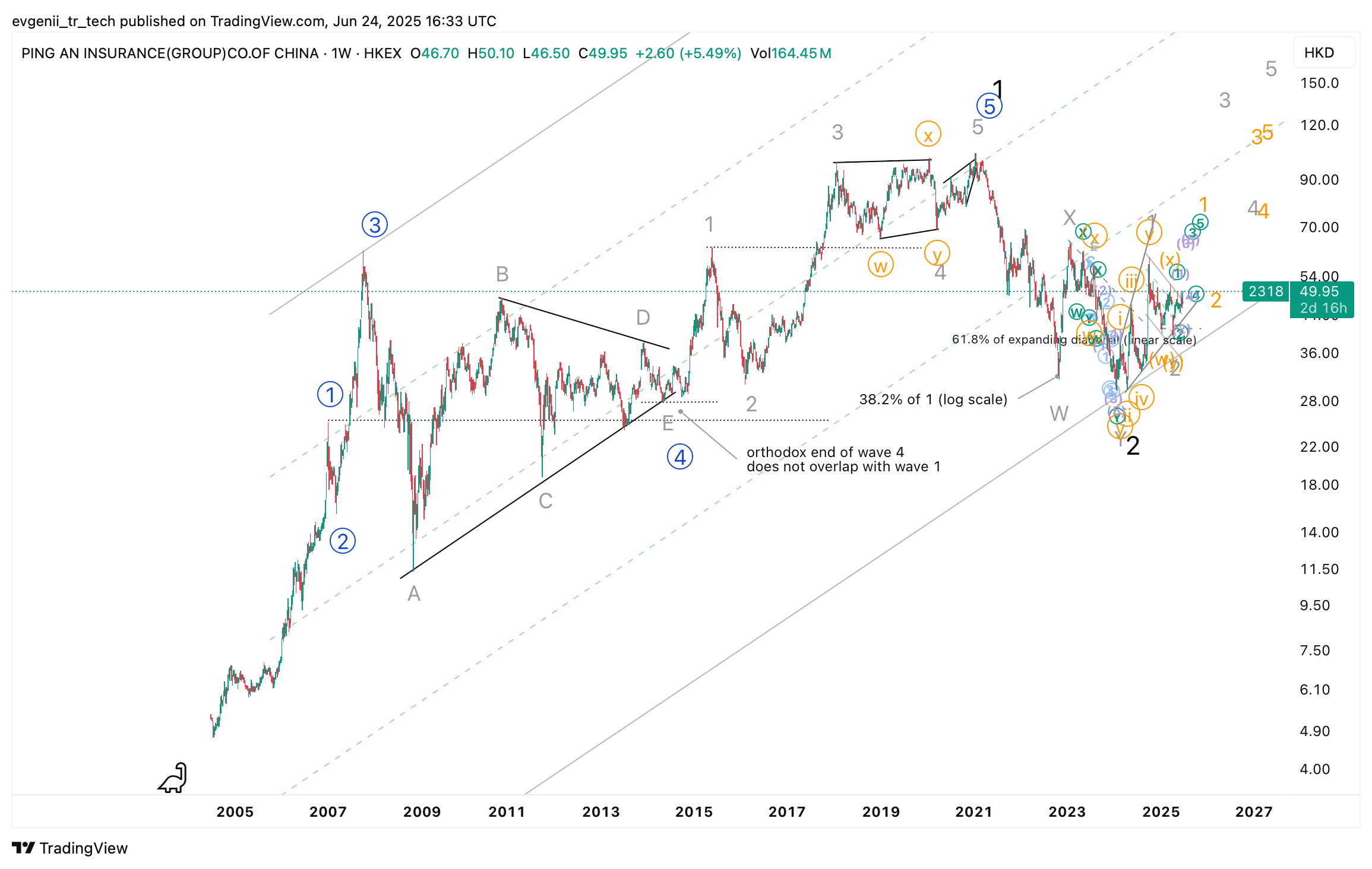 HKEX_DLY:2318 Chart Image by evgenii_tr_tech