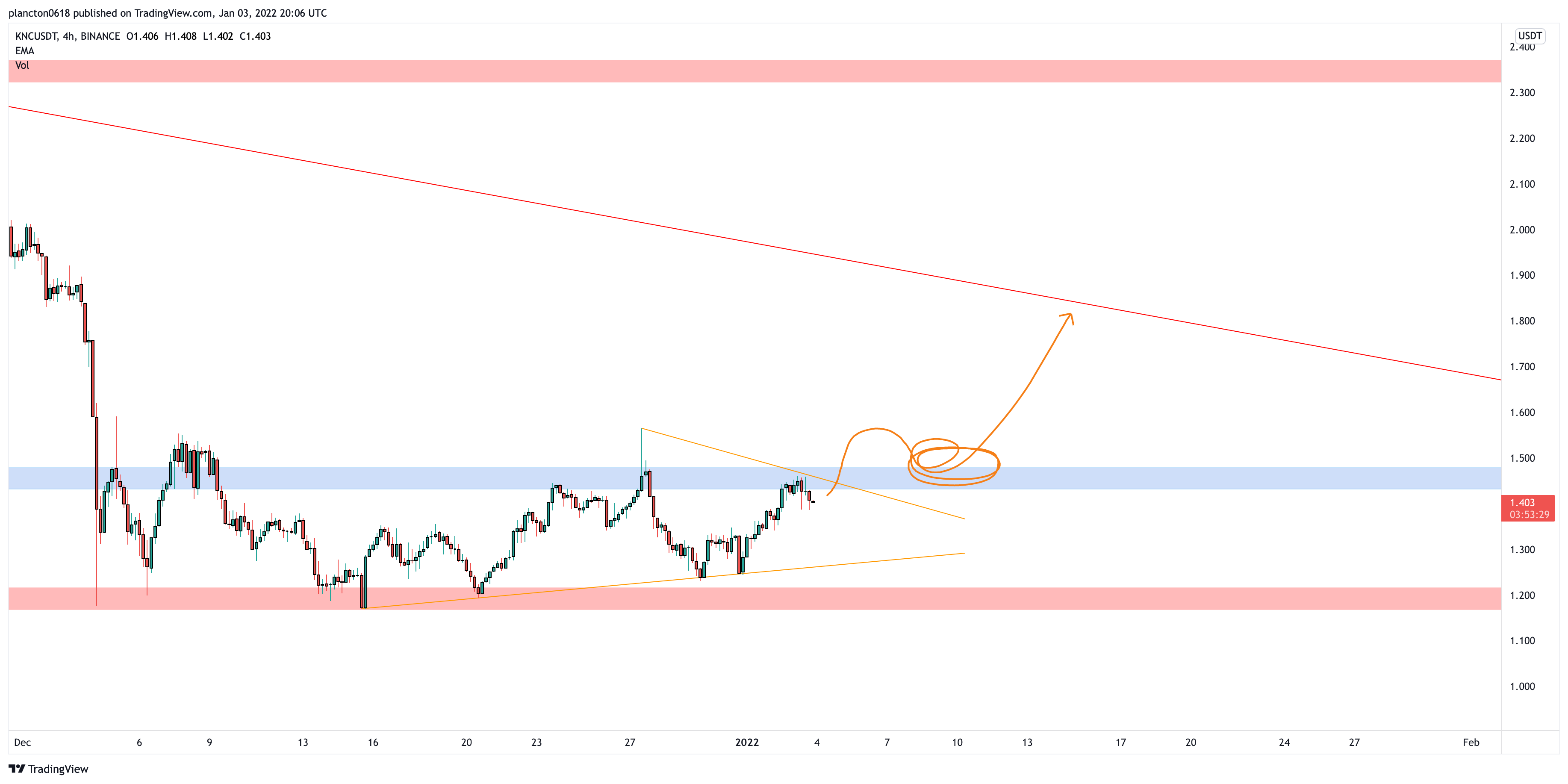 BINANCE:KNCUSDT Chart Image by InkyGrip