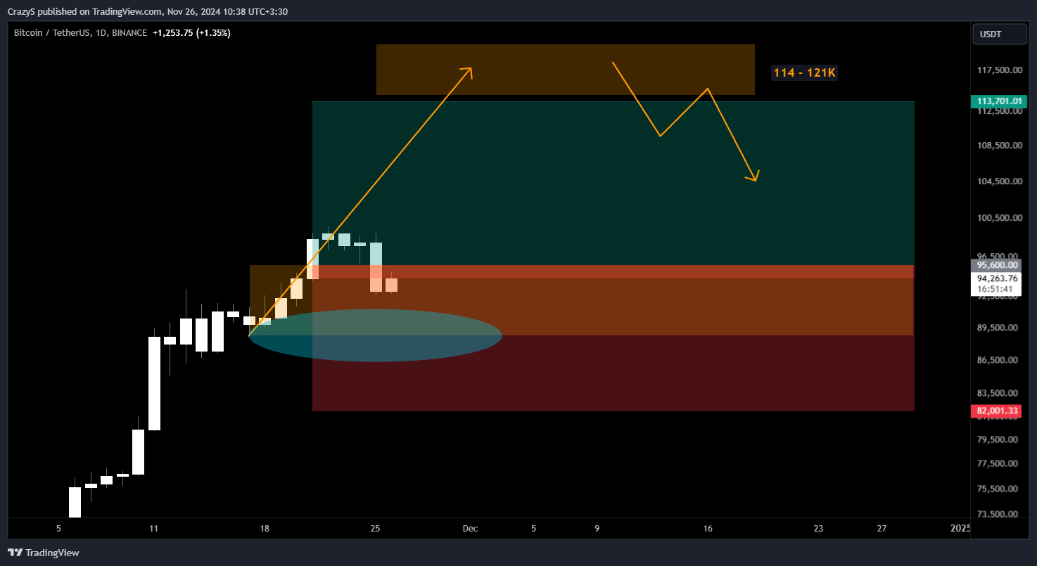 BINANCE:BTCUSDT Chart Image by CrazyS
