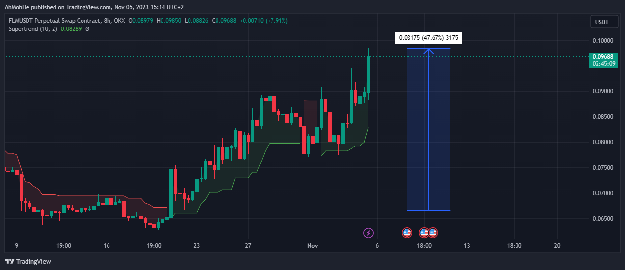 OKX:FLMUSDT.P Chart Image by AhMohHe