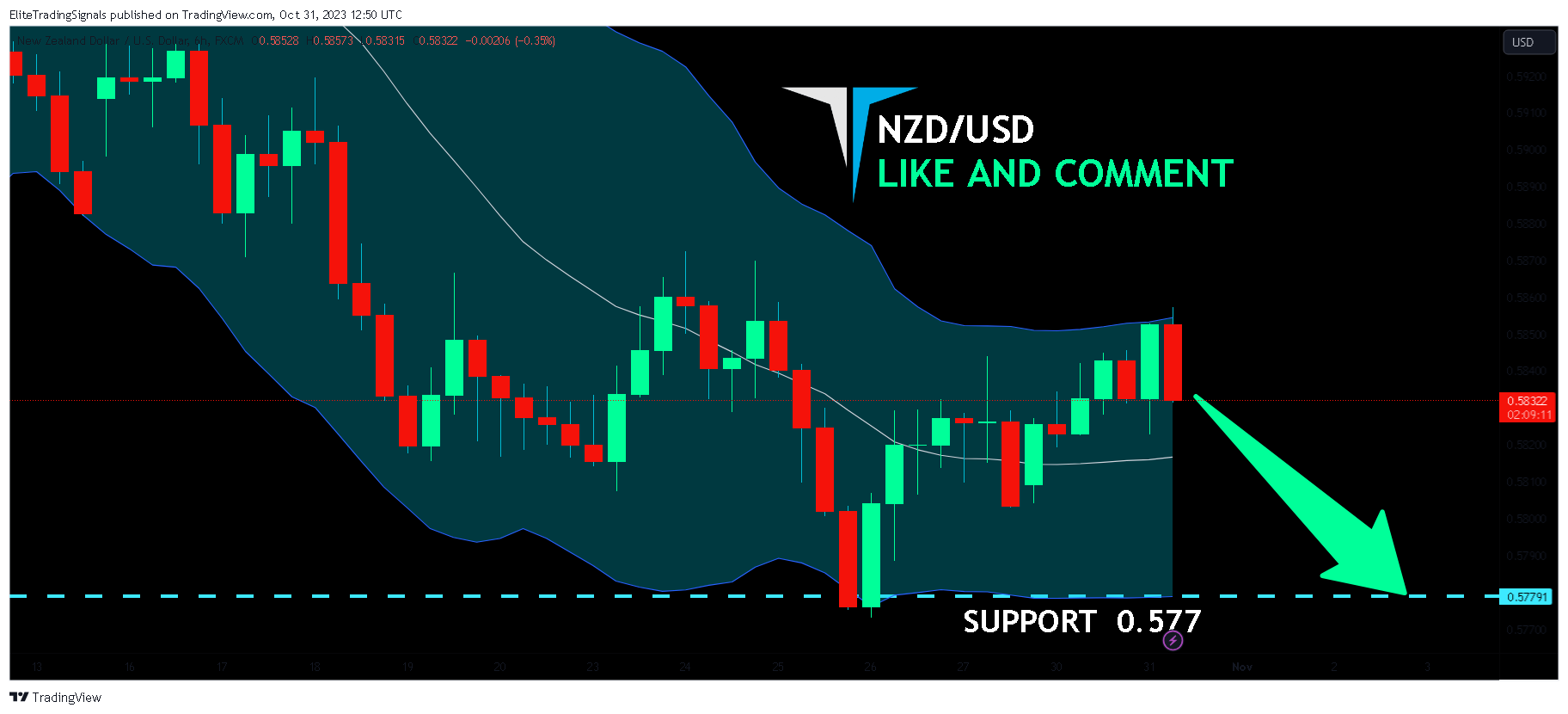 FX:NZDUSD Chart Image by EliteTradingSignals