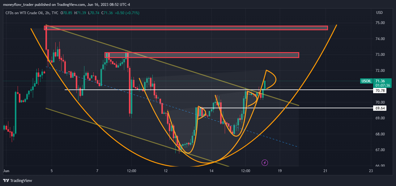 TVC:USOIL Chart Image by moneyflow_trader
