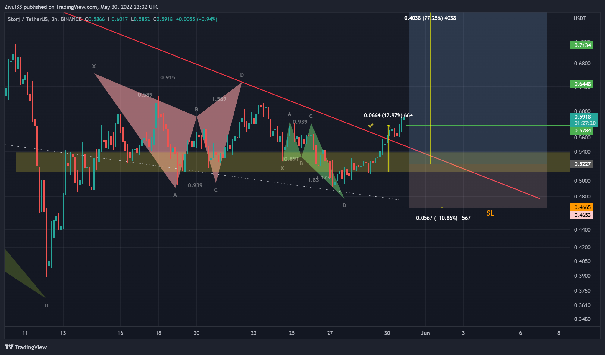 BINANCE:STORJUSDT Chart Image by Zivul33