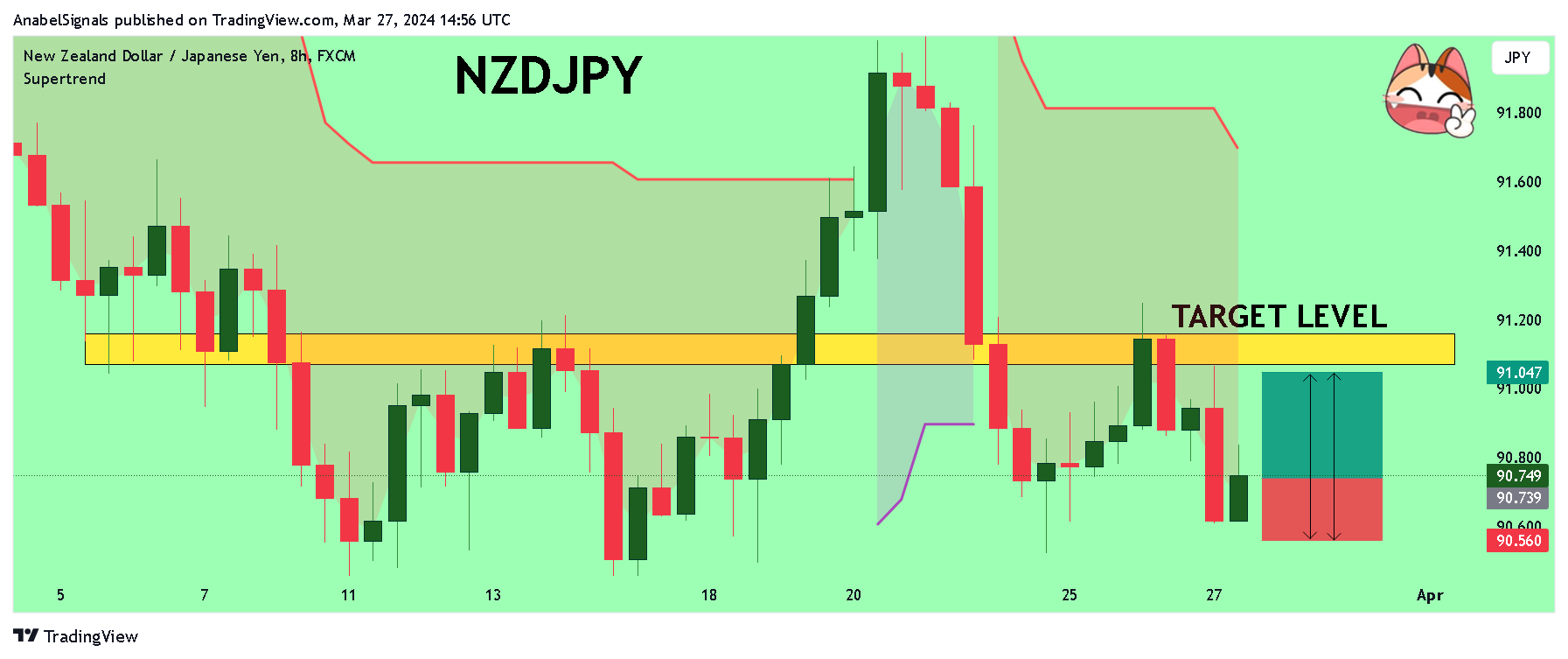 FX:NZDJPY Chart Image by AnabelSignals