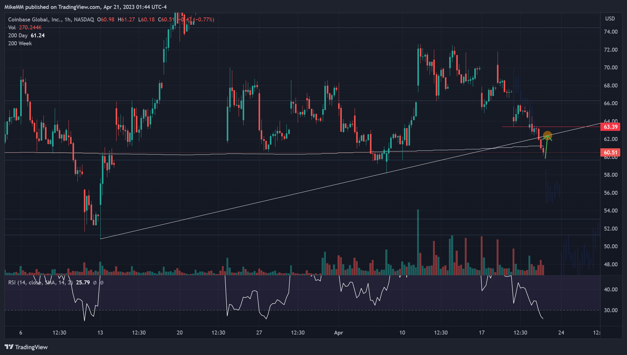 NASDAQ:COIN Chart Image by MikeMM